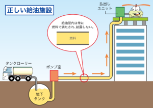 正しい給油施設