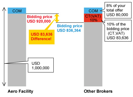 Figure 1: When you try a bid on aircraft at USD 1,000,000 including a 8% commssion(COM) for the bidding price,